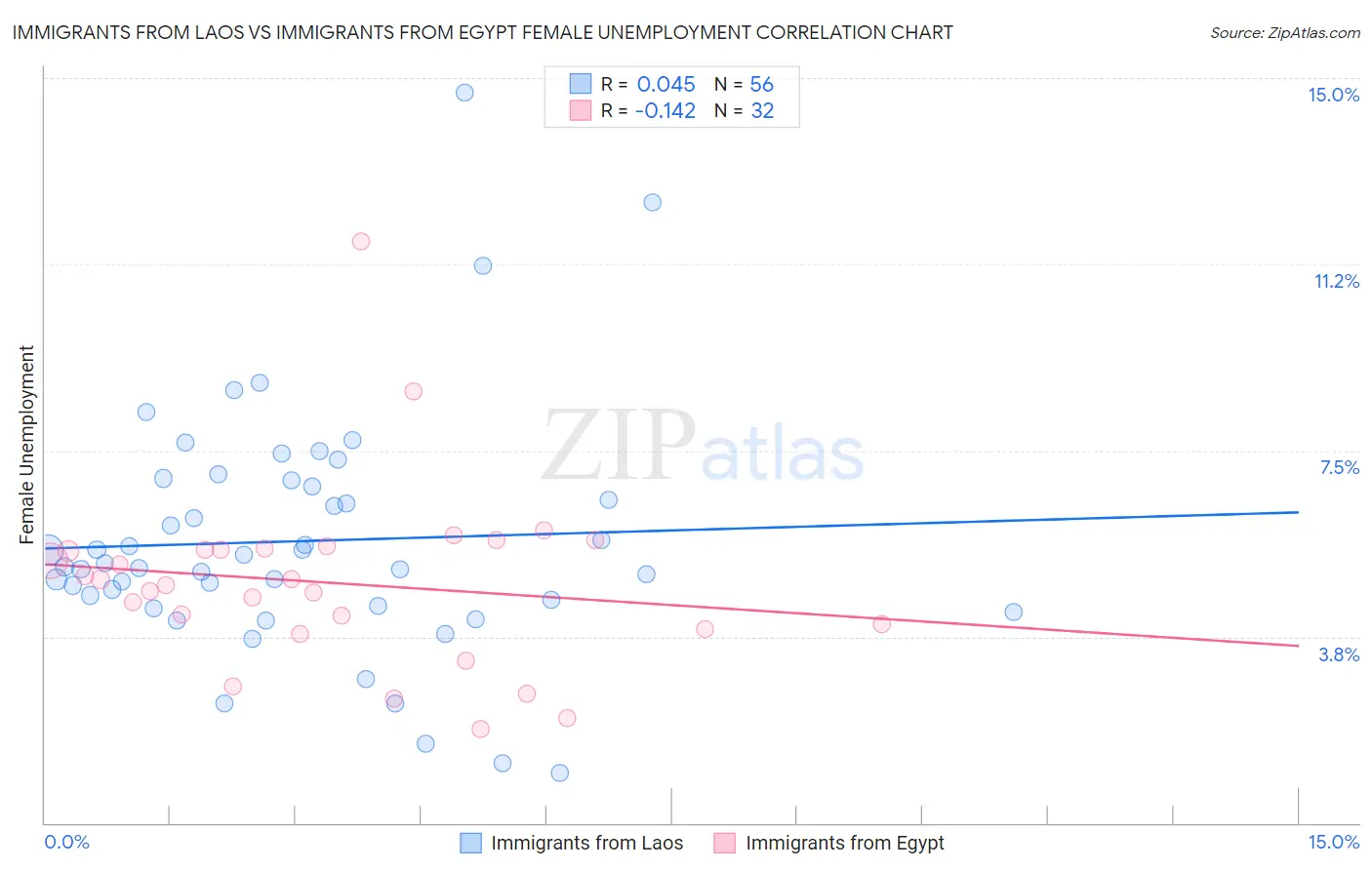 Immigrants from Laos vs Immigrants from Egypt Female Unemployment