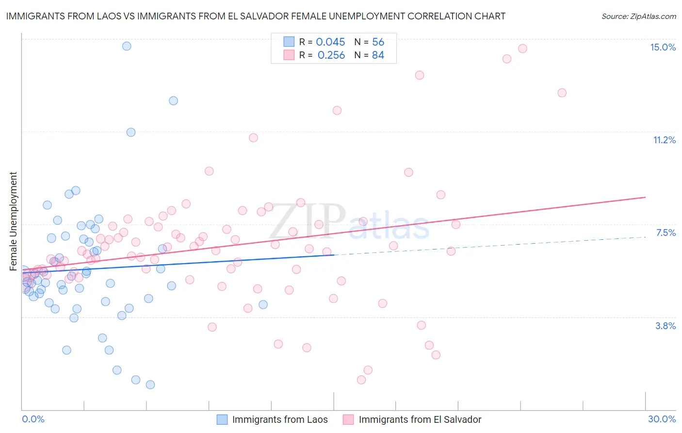 Immigrants from Laos vs Immigrants from El Salvador Female Unemployment