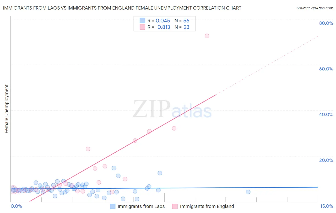 Immigrants from Laos vs Immigrants from England Female Unemployment