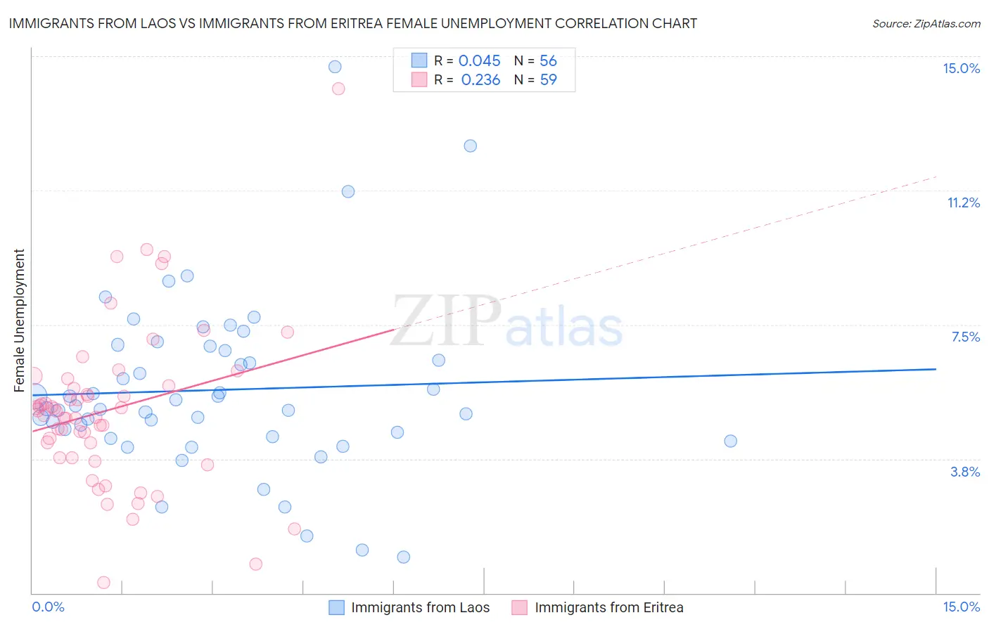 Immigrants from Laos vs Immigrants from Eritrea Female Unemployment