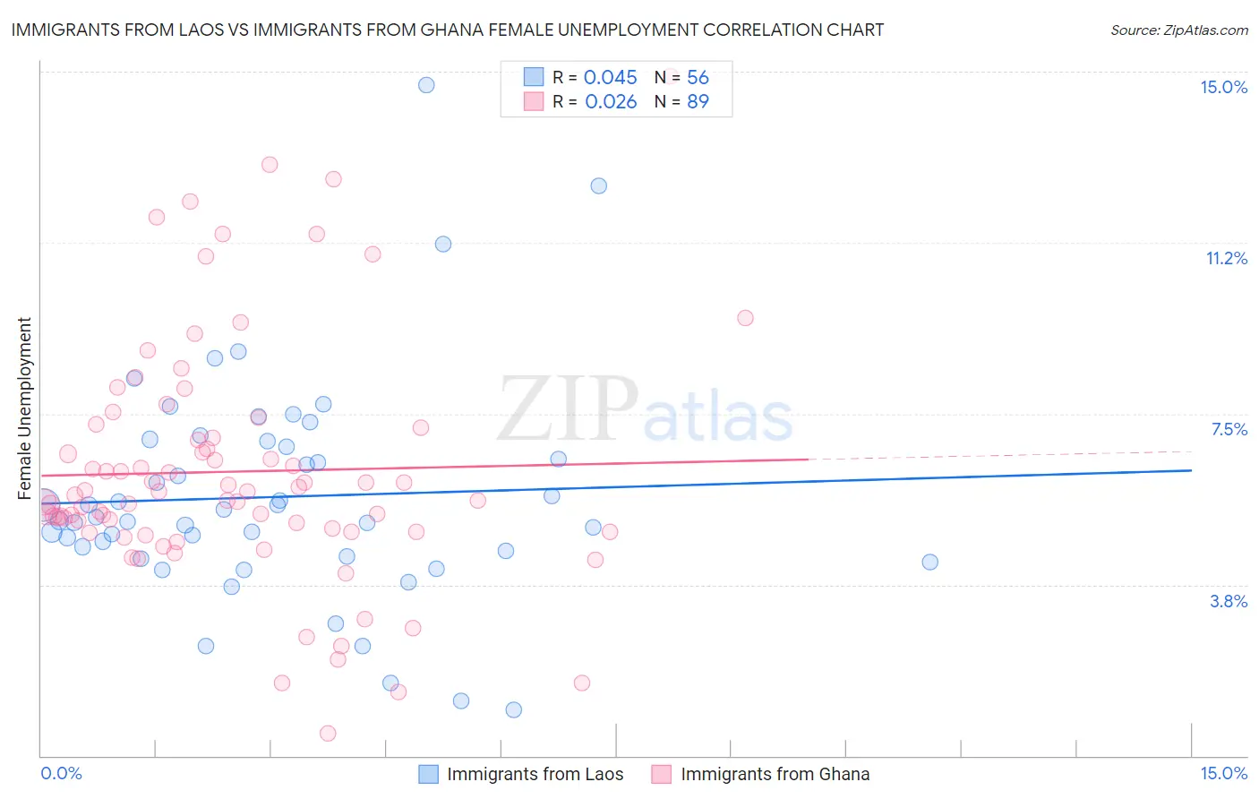 Immigrants from Laos vs Immigrants from Ghana Female Unemployment