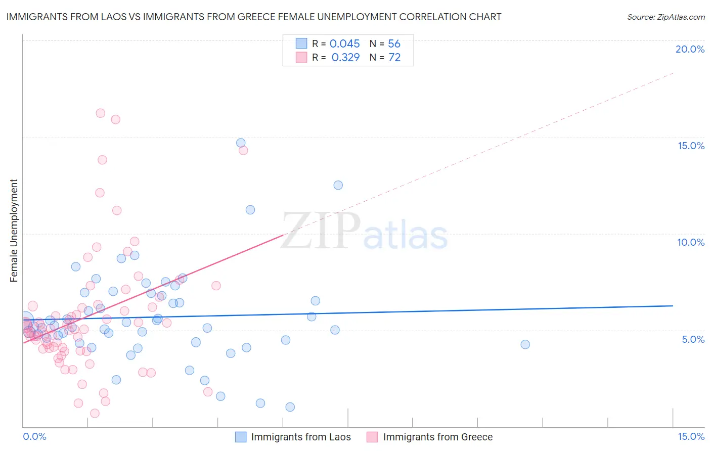 Immigrants from Laos vs Immigrants from Greece Female Unemployment