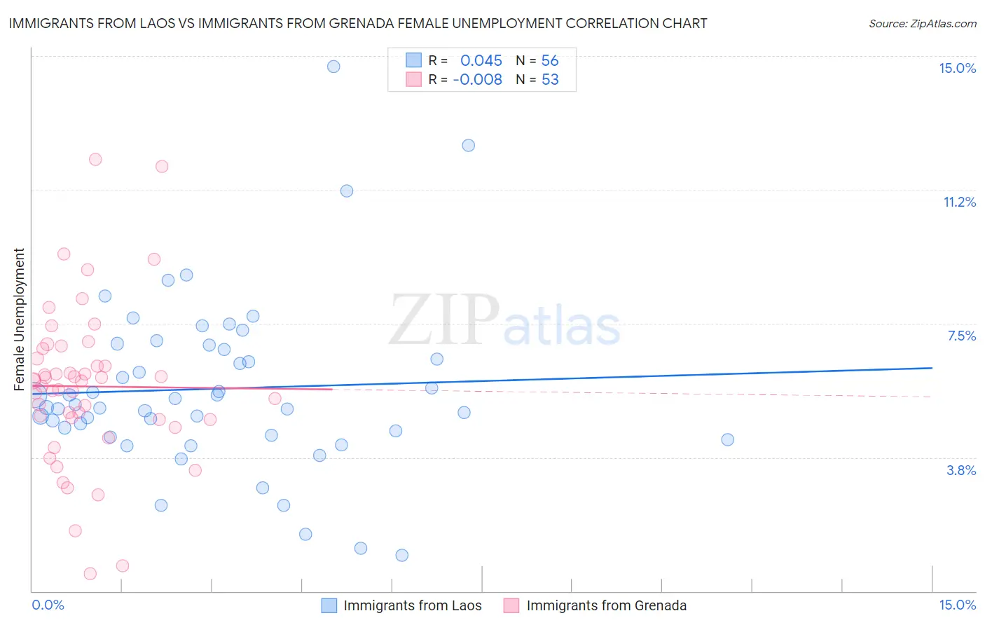 Immigrants from Laos vs Immigrants from Grenada Female Unemployment