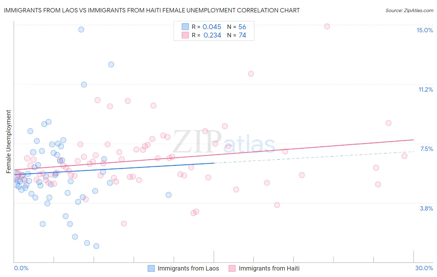 Immigrants from Laos vs Immigrants from Haiti Female Unemployment