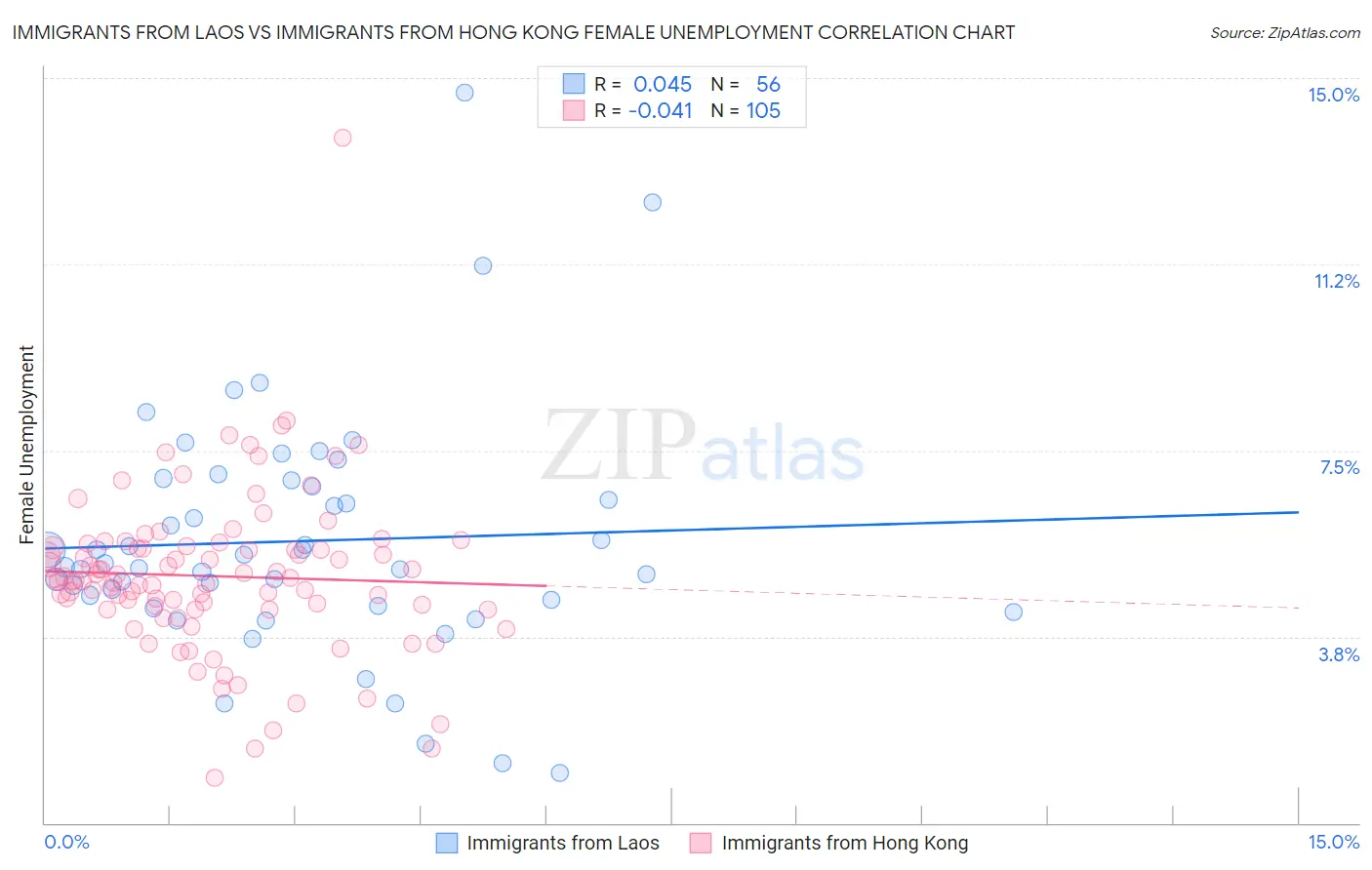 Immigrants from Laos vs Immigrants from Hong Kong Female Unemployment