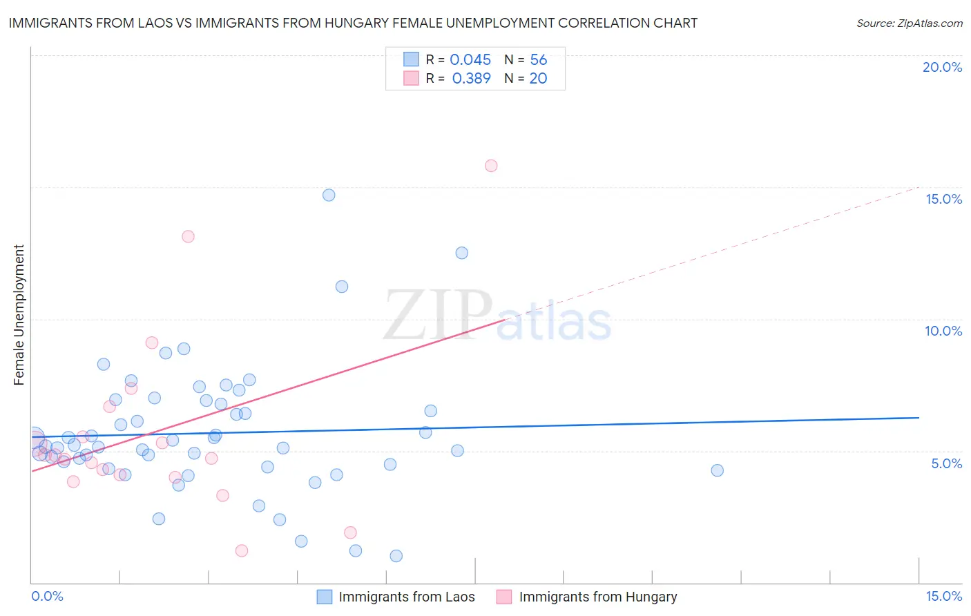 Immigrants from Laos vs Immigrants from Hungary Female Unemployment