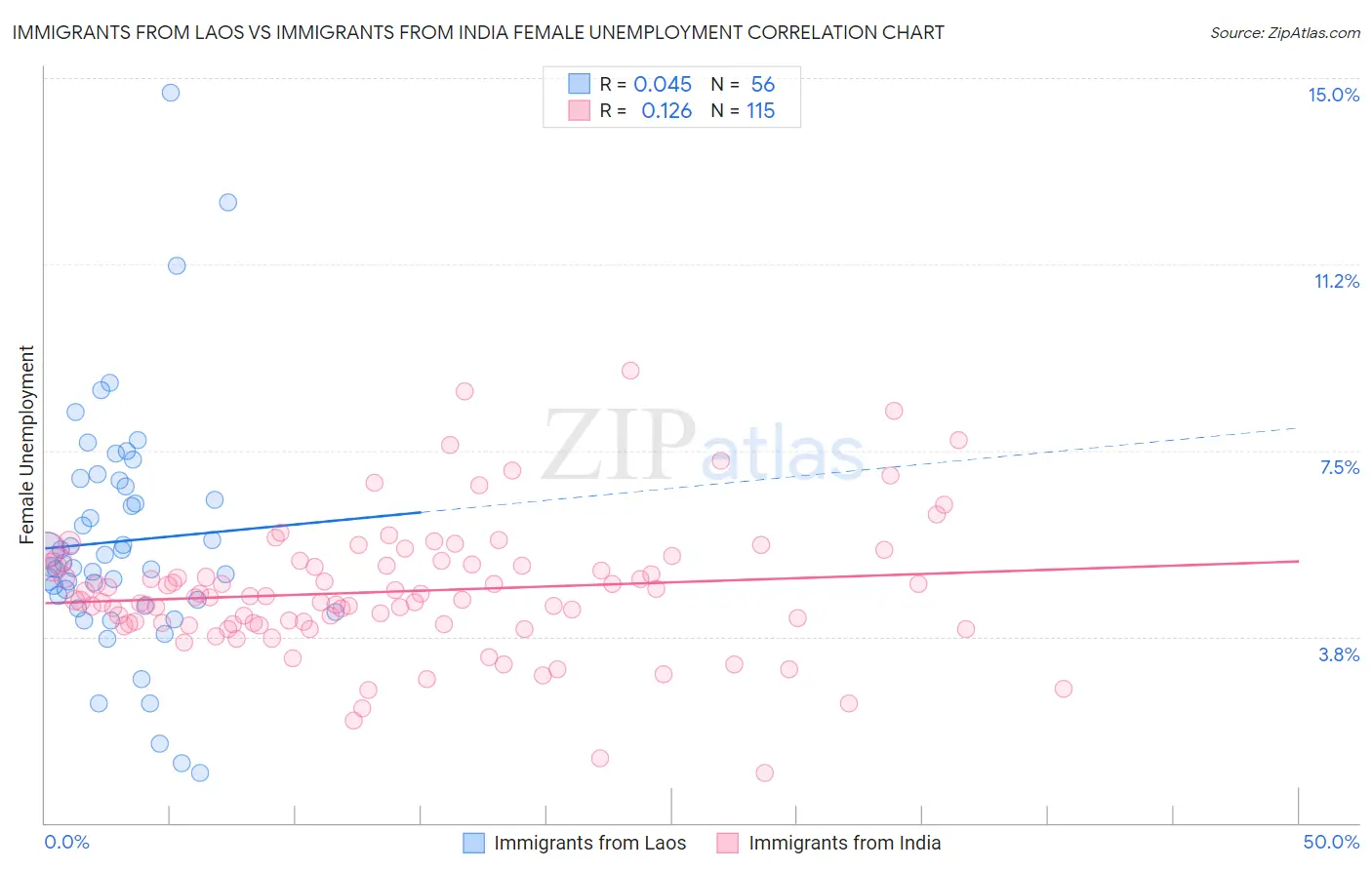 Immigrants from Laos vs Immigrants from India Female Unemployment