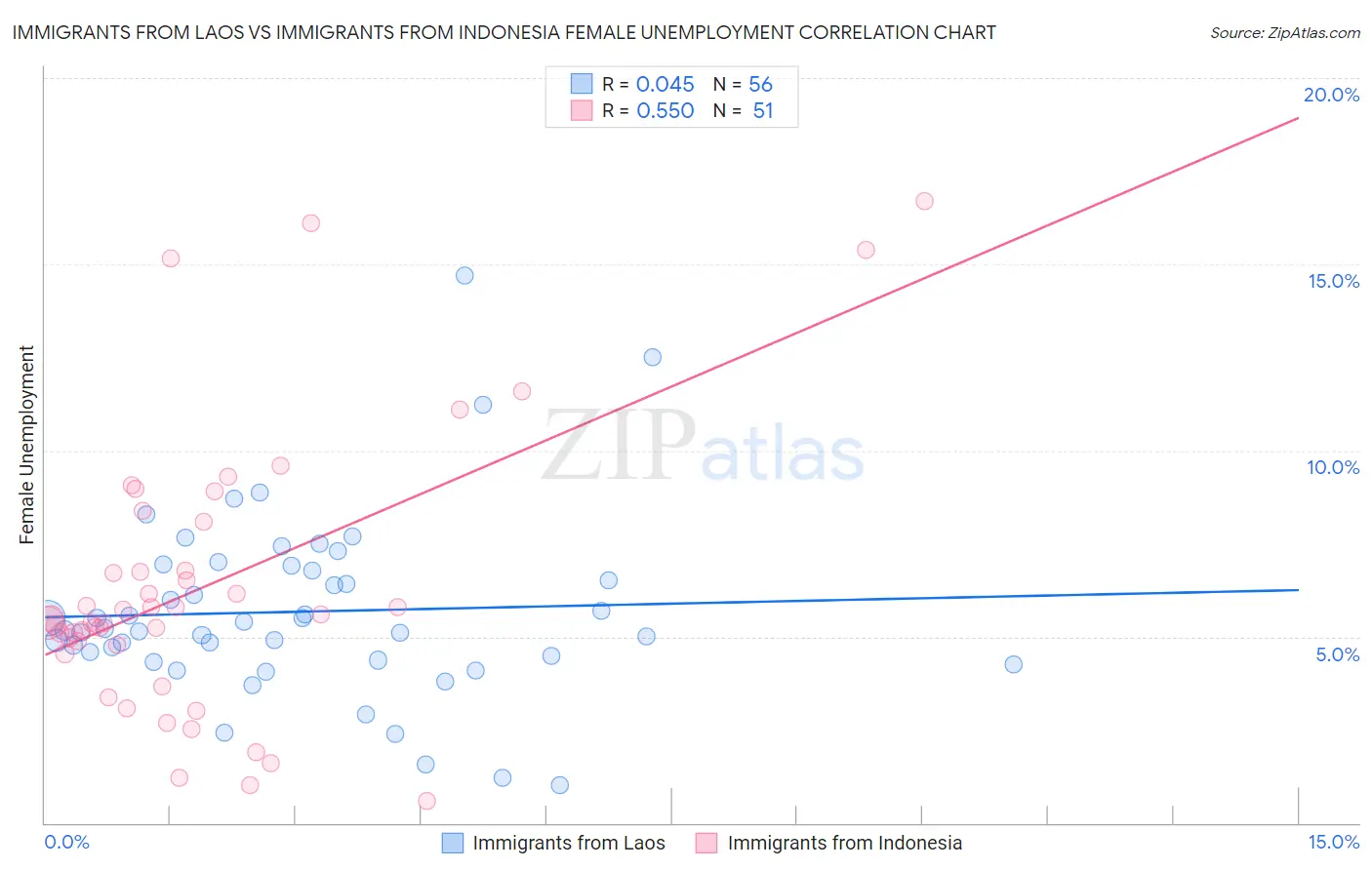 Immigrants from Laos vs Immigrants from Indonesia Female Unemployment