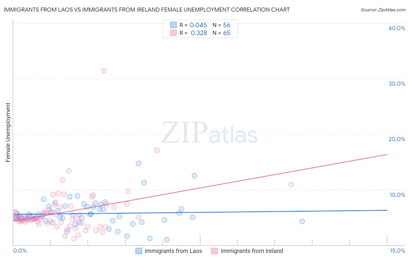 Immigrants from Laos vs Immigrants from Ireland Female Unemployment