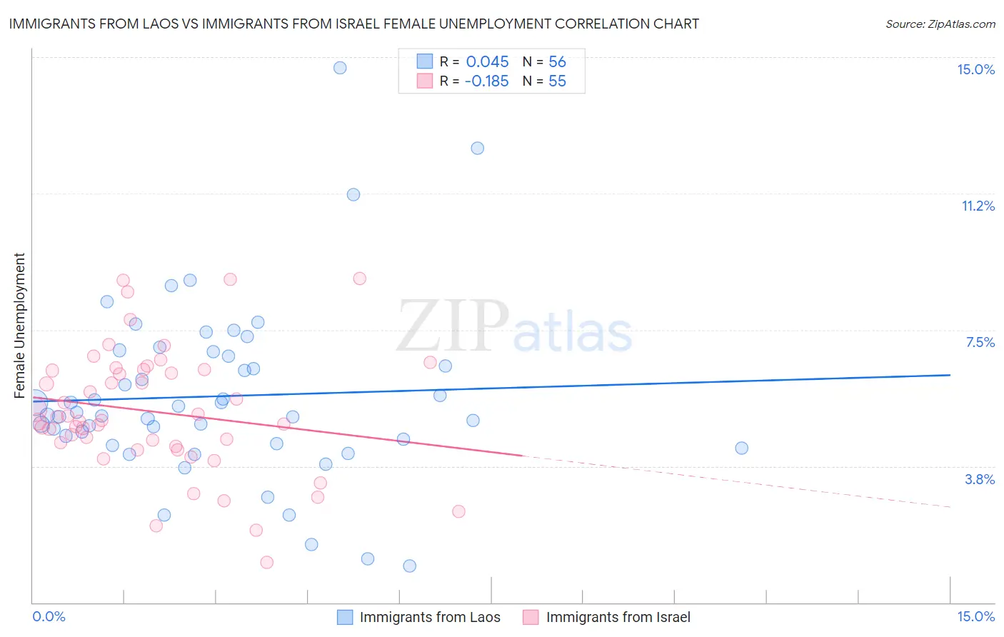 Immigrants from Laos vs Immigrants from Israel Female Unemployment