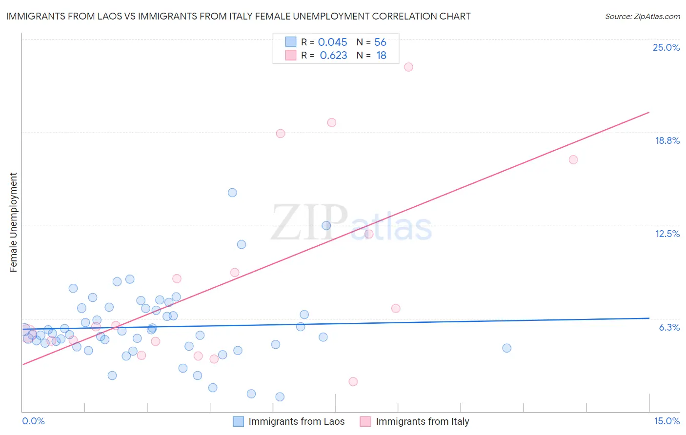 Immigrants from Laos vs Immigrants from Italy Female Unemployment