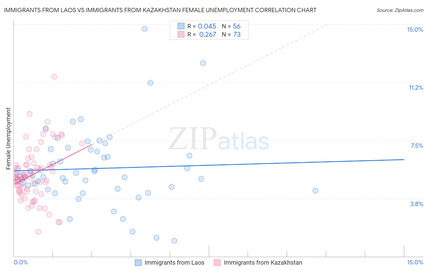 Immigrants from Laos vs Immigrants from Kazakhstan Female Unemployment