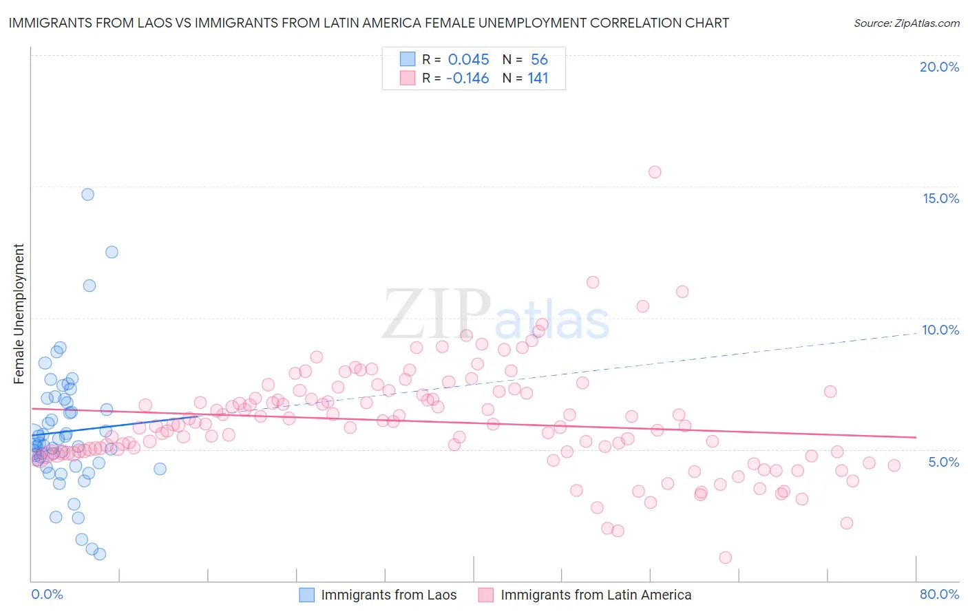 Immigrants from Laos vs Immigrants from Latin America Female Unemployment