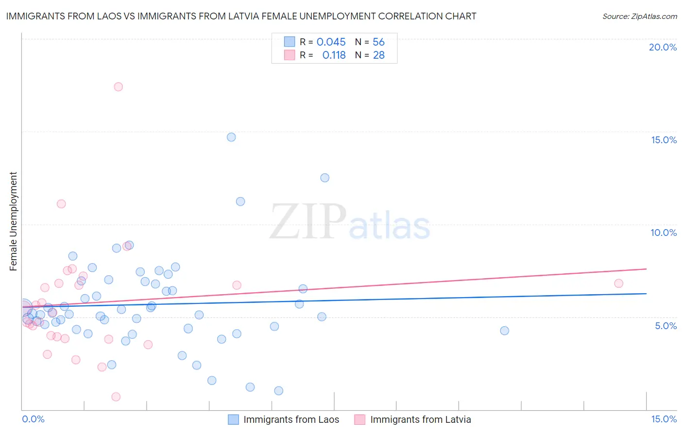 Immigrants from Laos vs Immigrants from Latvia Female Unemployment