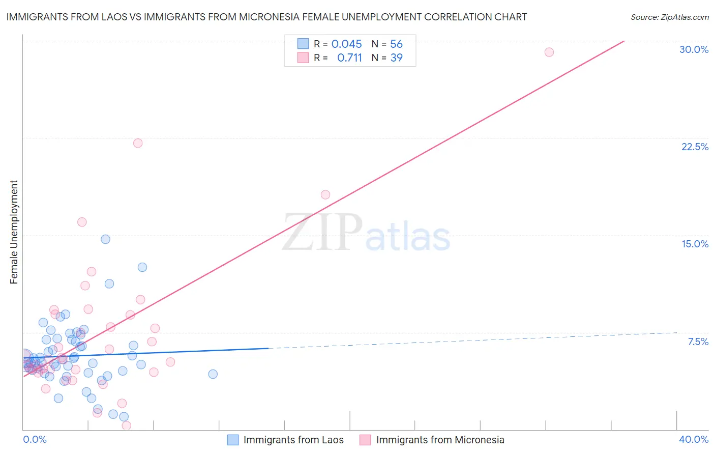 Immigrants from Laos vs Immigrants from Micronesia Female Unemployment