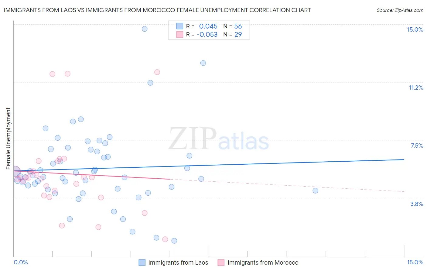 Immigrants from Laos vs Immigrants from Morocco Female Unemployment