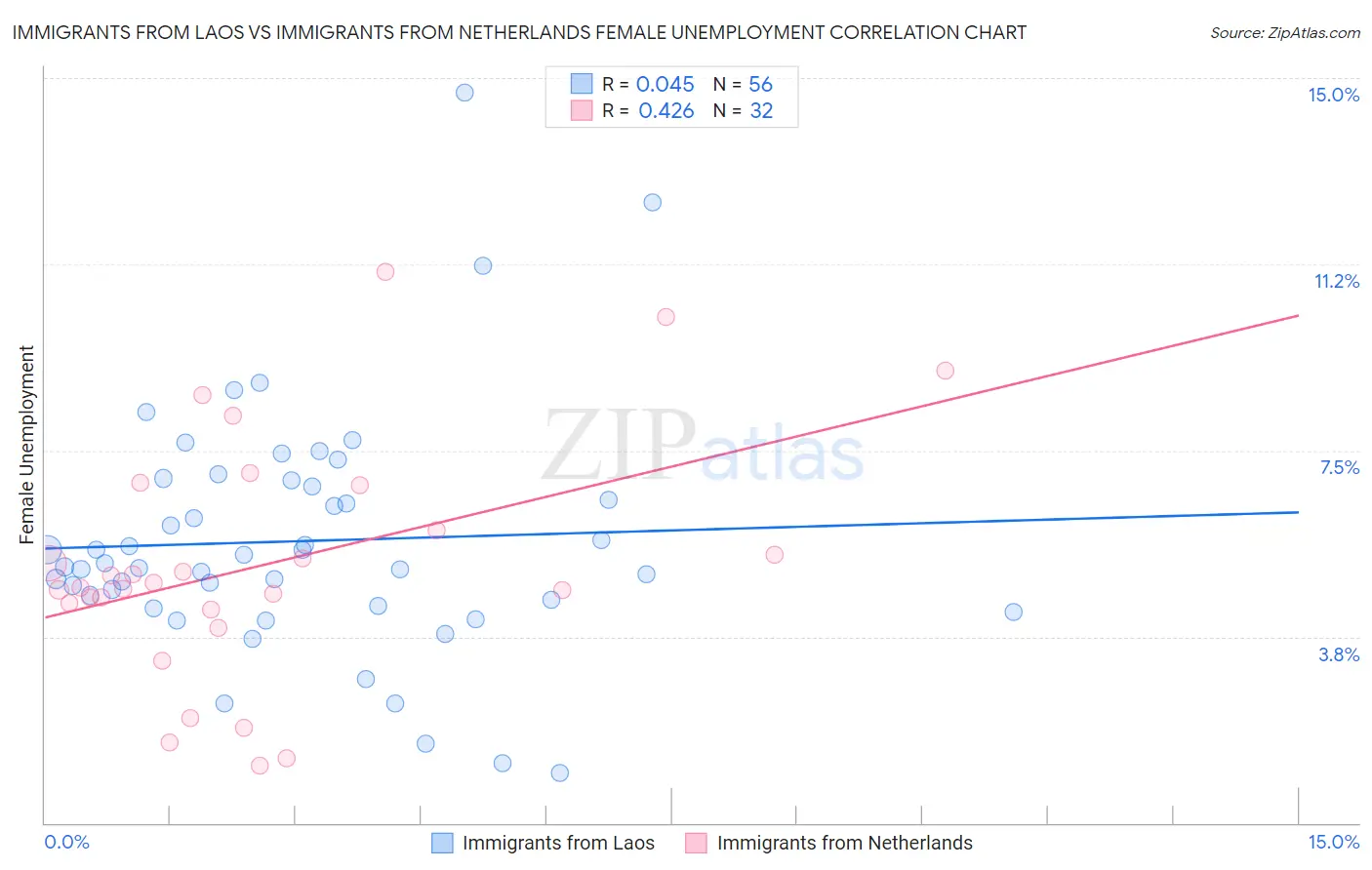 Immigrants from Laos vs Immigrants from Netherlands Female Unemployment