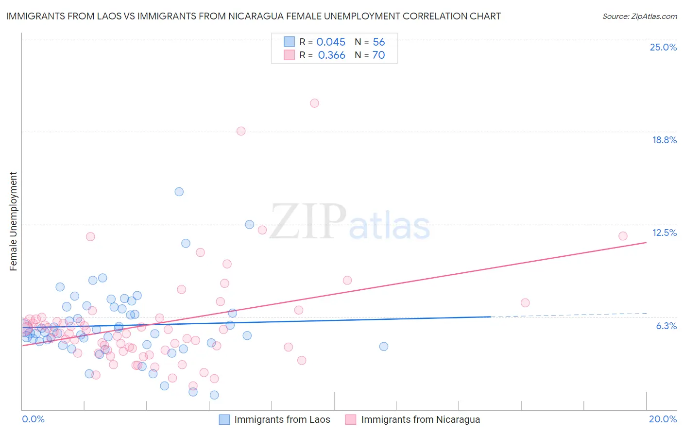 Immigrants from Laos vs Immigrants from Nicaragua Female Unemployment