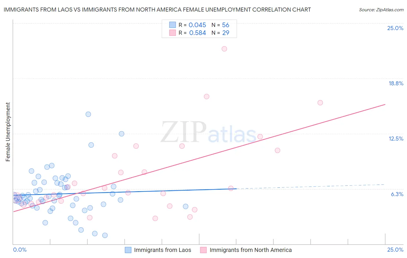 Immigrants from Laos vs Immigrants from North America Female Unemployment