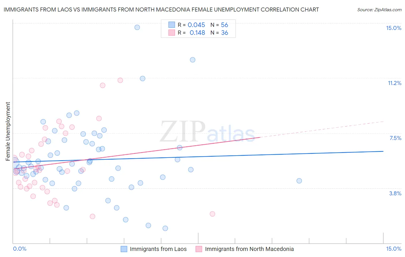 Immigrants from Laos vs Immigrants from North Macedonia Female Unemployment