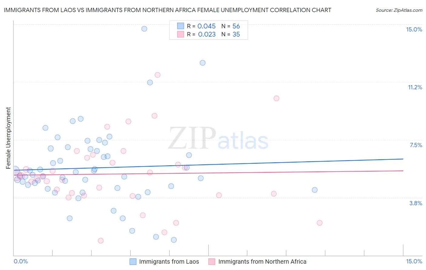 Immigrants from Laos vs Immigrants from Northern Africa Female Unemployment