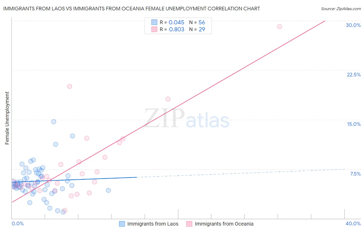 Immigrants from Laos vs Immigrants from Oceania Female Unemployment