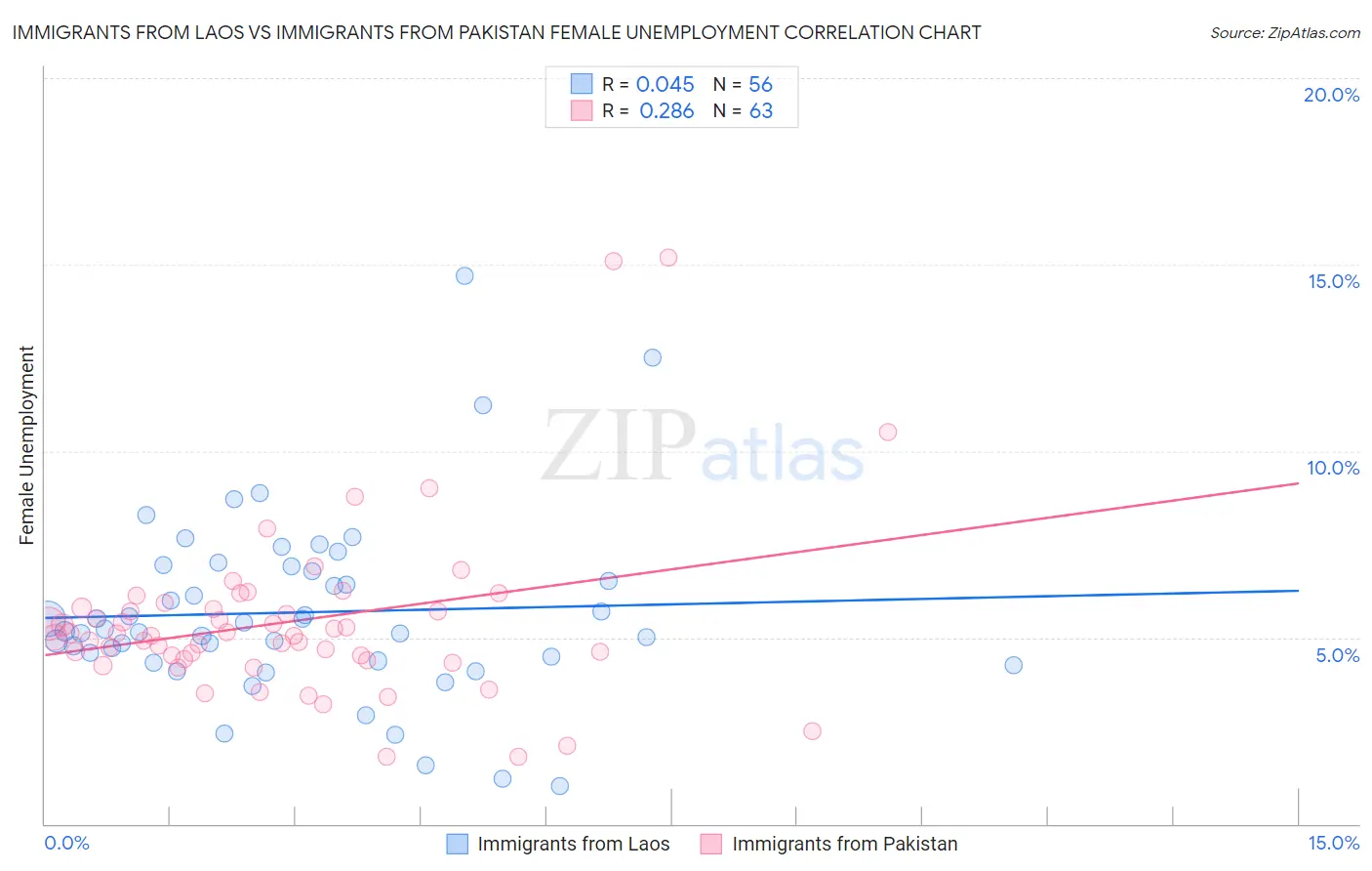 Immigrants from Laos vs Immigrants from Pakistan Female Unemployment