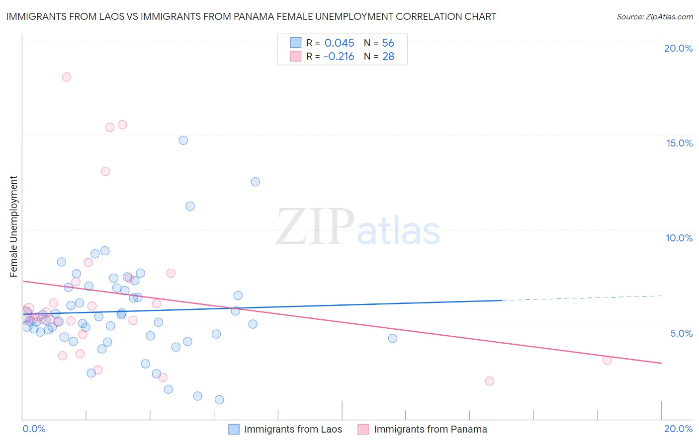 Immigrants from Laos vs Immigrants from Panama Female Unemployment