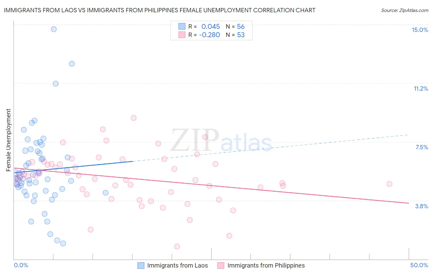 Immigrants from Laos vs Immigrants from Philippines Female Unemployment