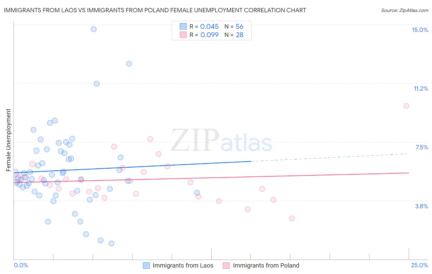 Immigrants from Laos vs Immigrants from Poland Female Unemployment