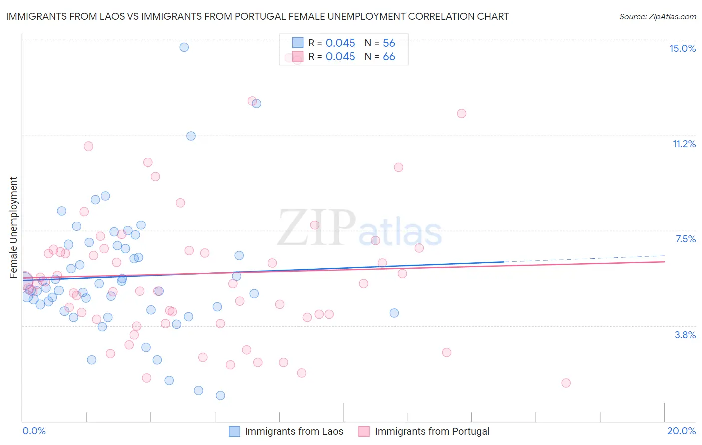 Immigrants from Laos vs Immigrants from Portugal Female Unemployment