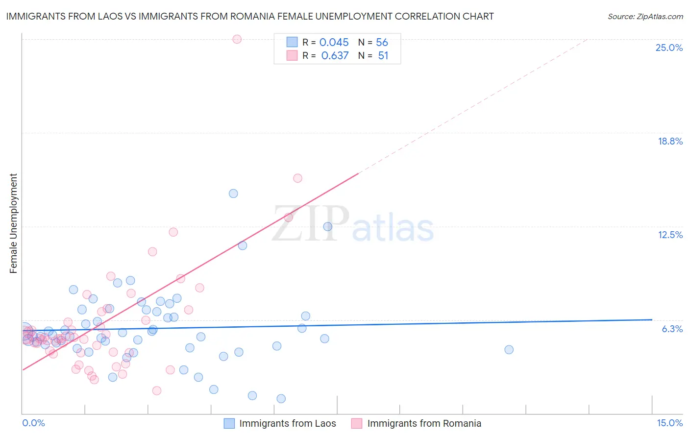 Immigrants from Laos vs Immigrants from Romania Female Unemployment