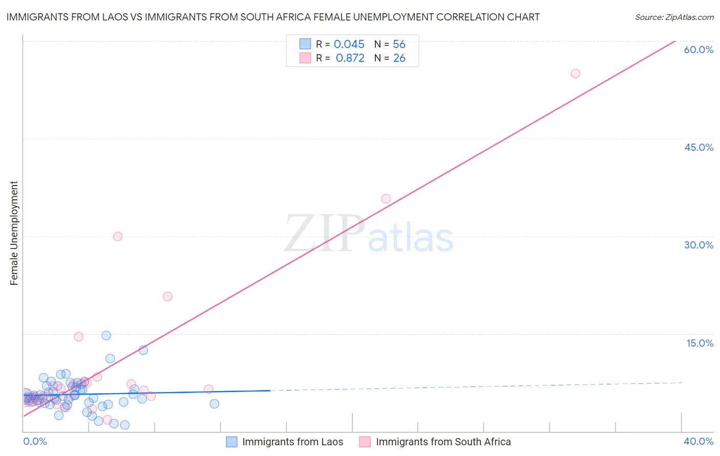 Immigrants from Laos vs Immigrants from South Africa Female Unemployment