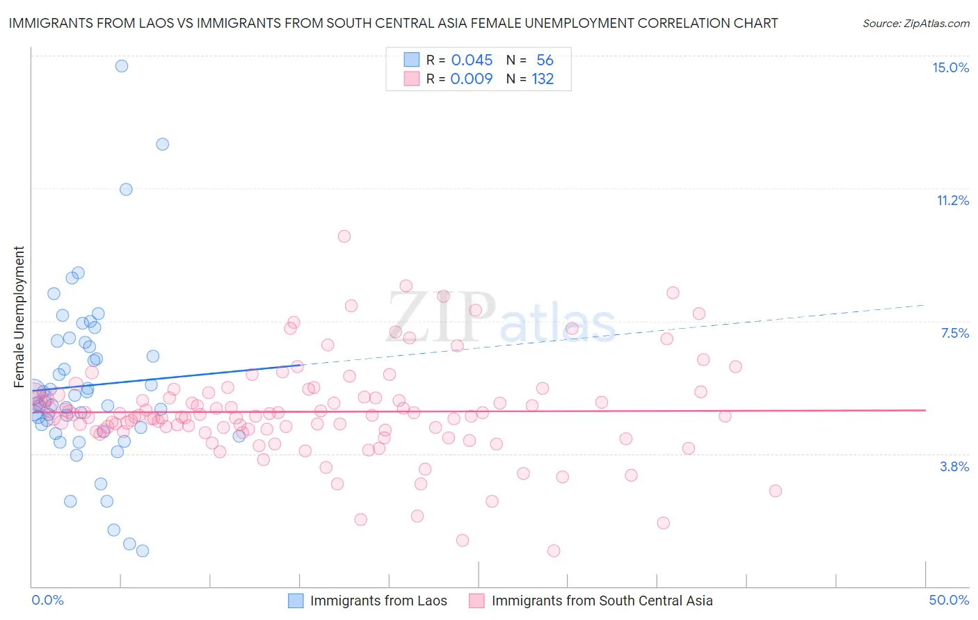 Immigrants from Laos vs Immigrants from South Central Asia Female Unemployment