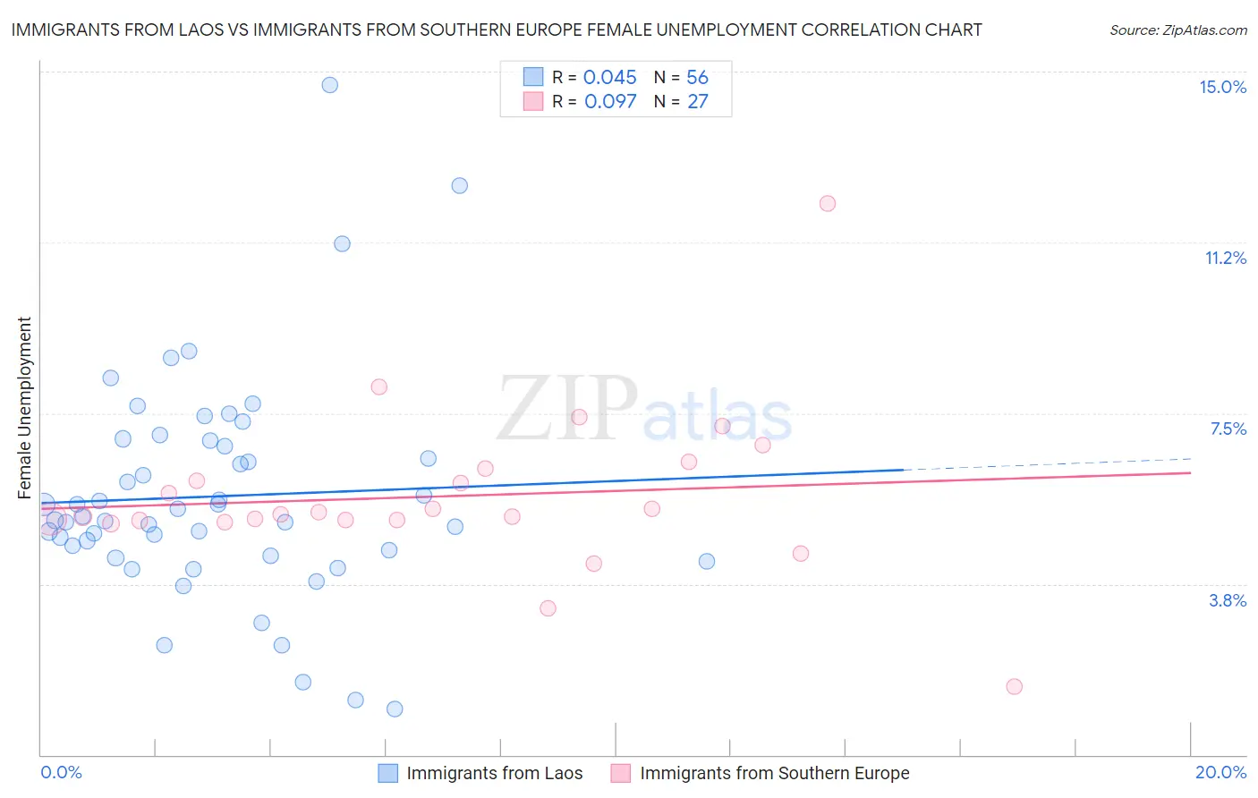 Immigrants from Laos vs Immigrants from Southern Europe Female Unemployment