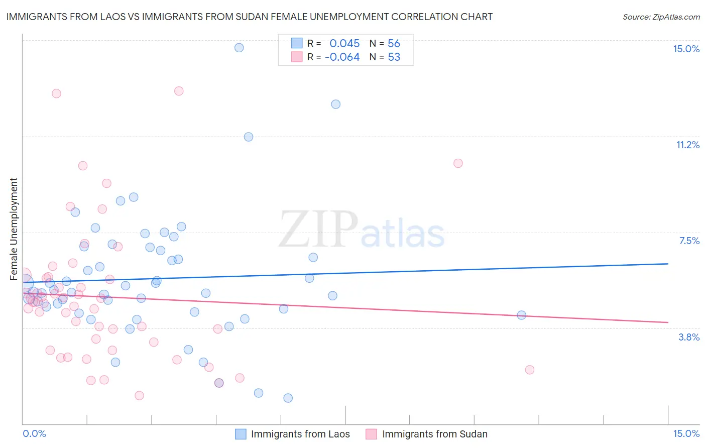 Immigrants from Laos vs Immigrants from Sudan Female Unemployment