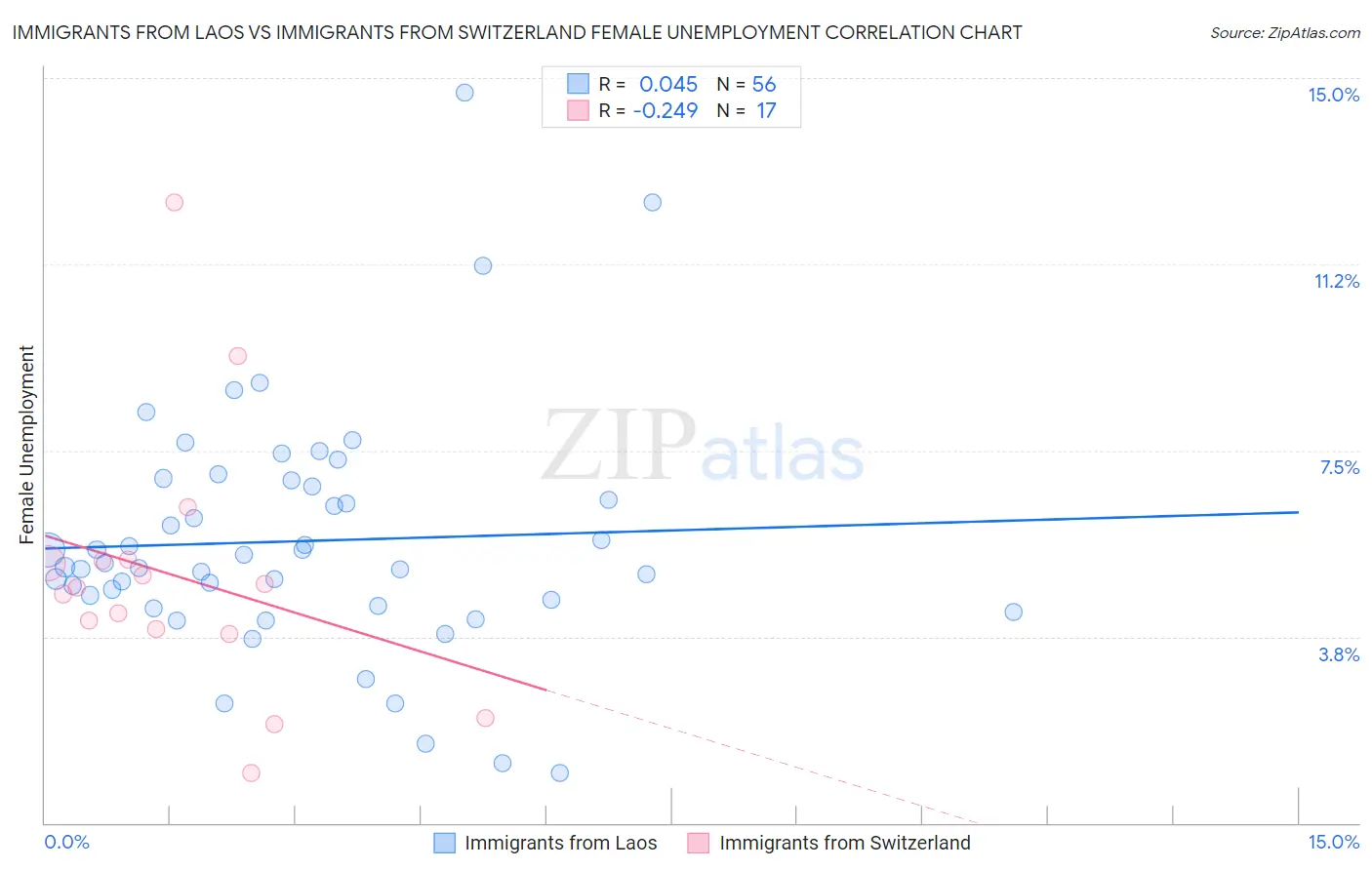 Immigrants from Laos vs Immigrants from Switzerland Female Unemployment