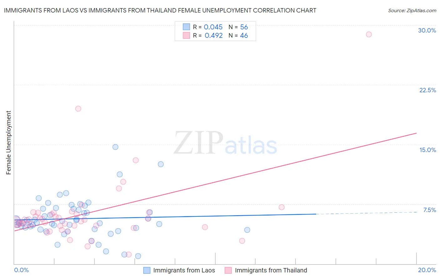 Immigrants from Laos vs Immigrants from Thailand Female Unemployment