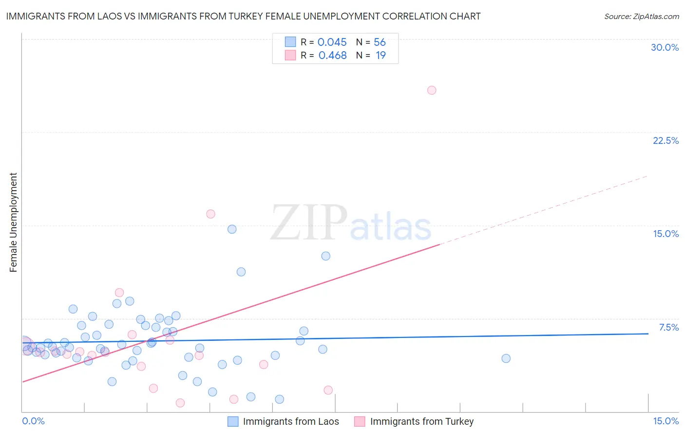 Immigrants from Laos vs Immigrants from Turkey Female Unemployment