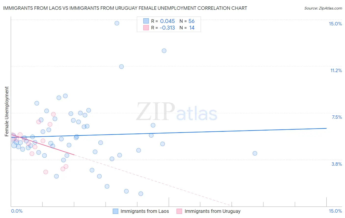 Immigrants from Laos vs Immigrants from Uruguay Female Unemployment