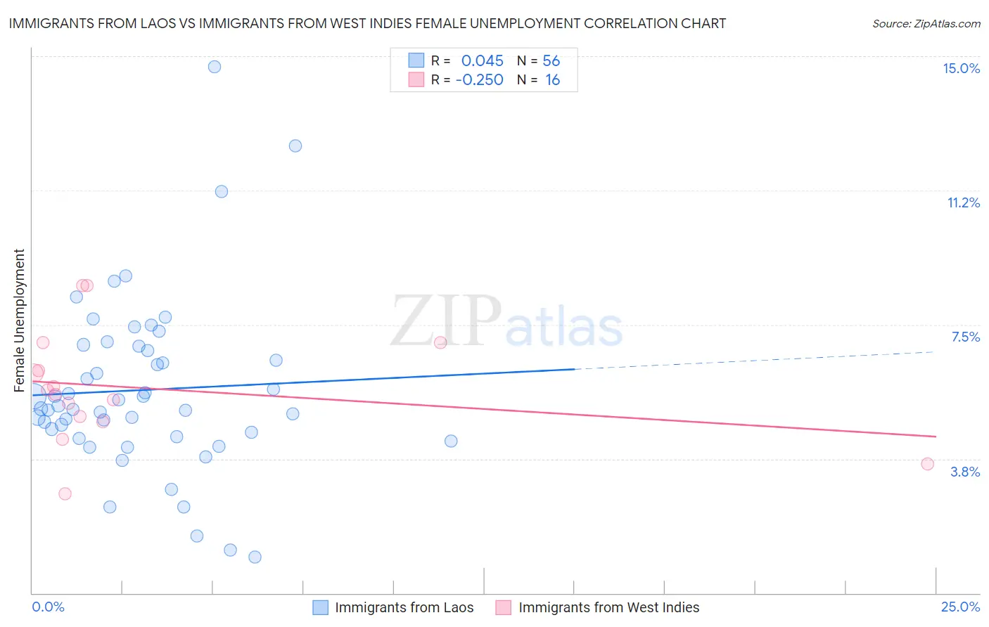 Immigrants from Laos vs Immigrants from West Indies Female Unemployment