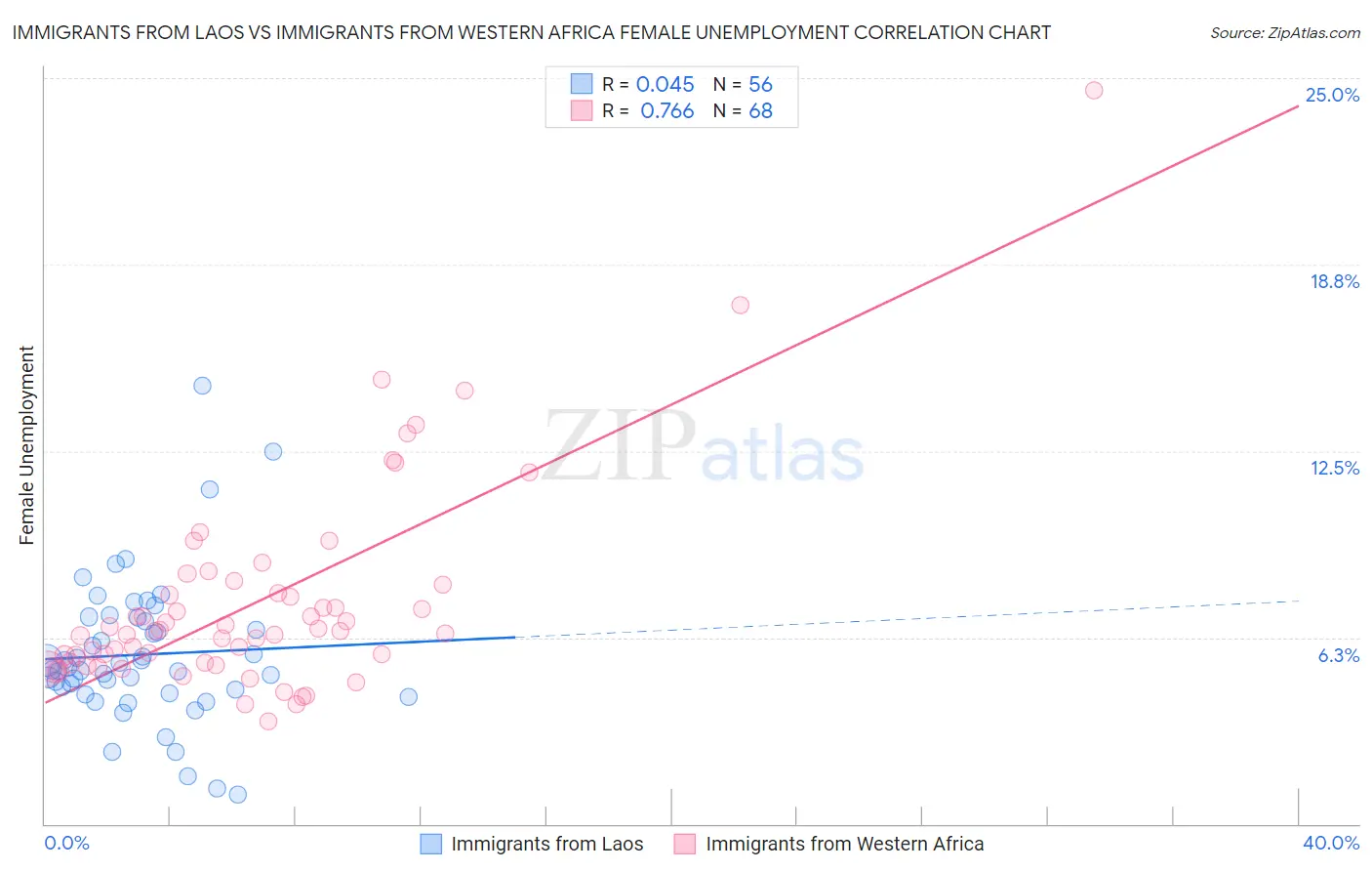 Immigrants from Laos vs Immigrants from Western Africa Female Unemployment