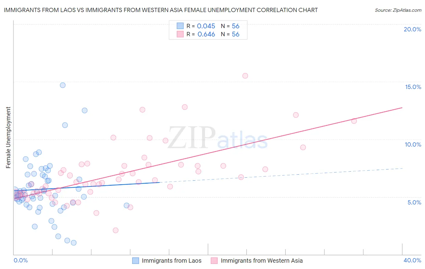 Immigrants from Laos vs Immigrants from Western Asia Female Unemployment