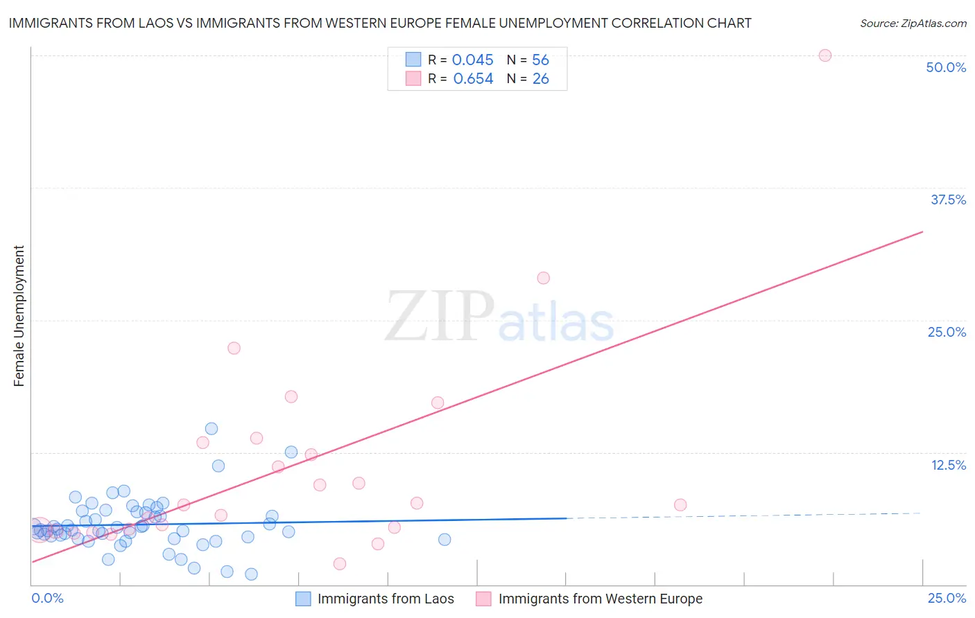 Immigrants from Laos vs Immigrants from Western Europe Female Unemployment