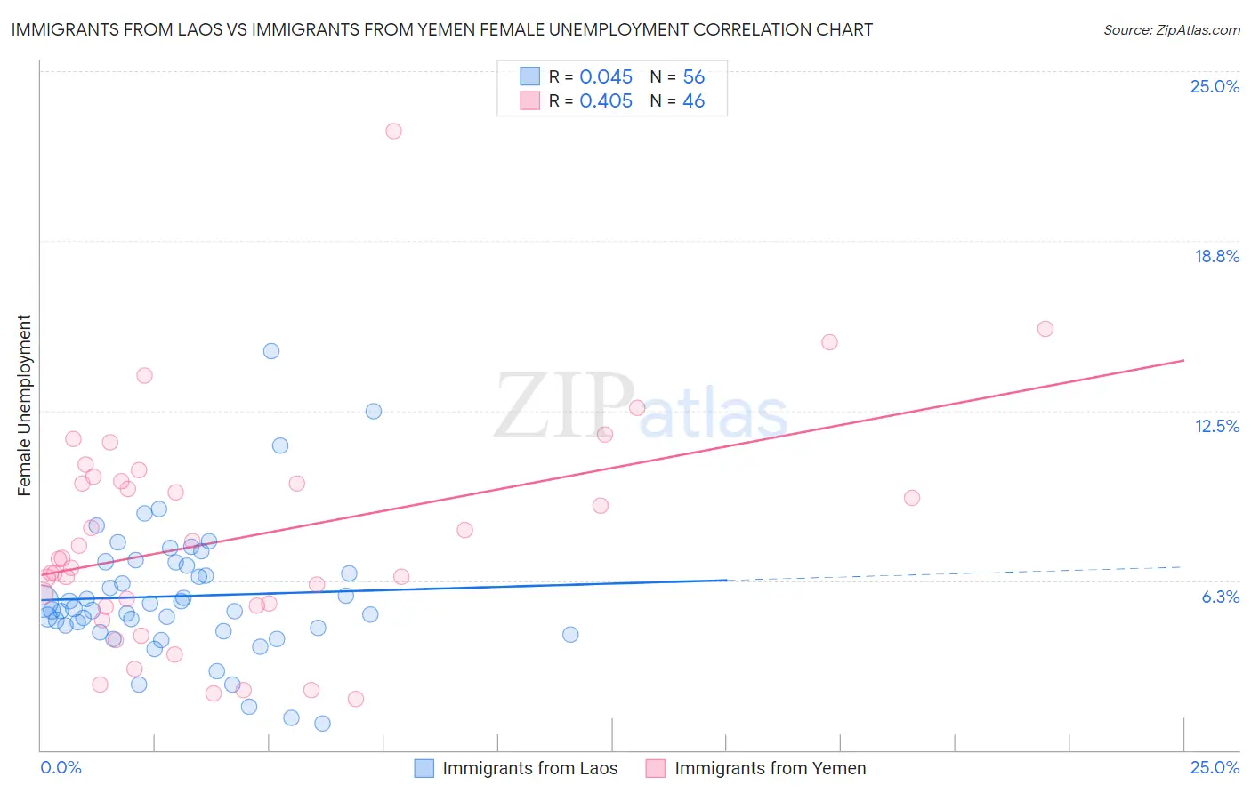 Immigrants from Laos vs Immigrants from Yemen Female Unemployment