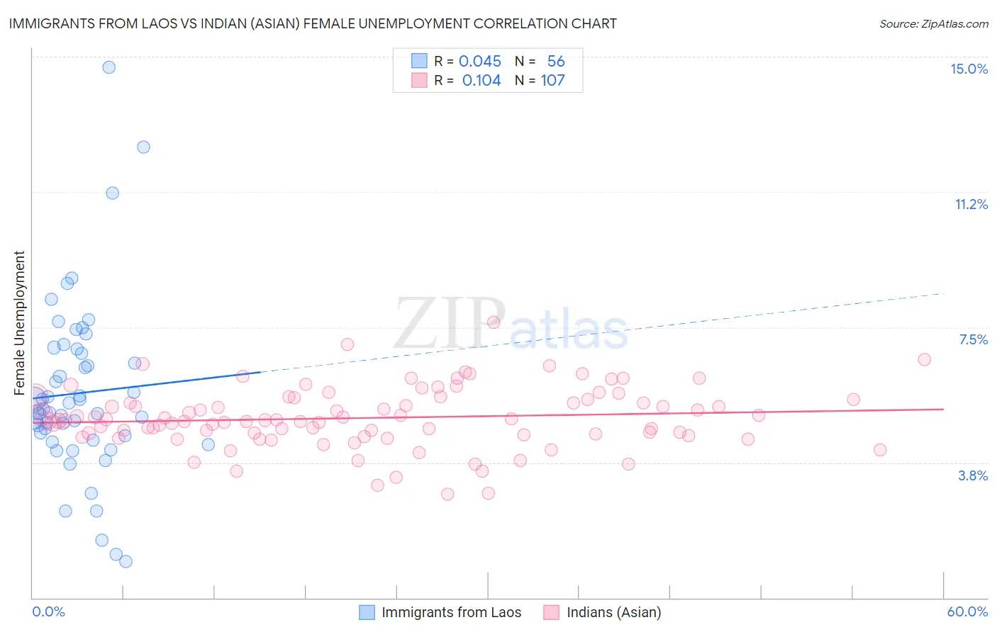 Immigrants from Laos vs Indian (Asian) Female Unemployment