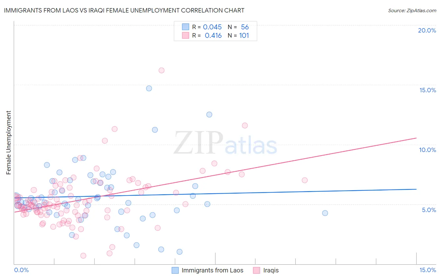 Immigrants from Laos vs Iraqi Female Unemployment