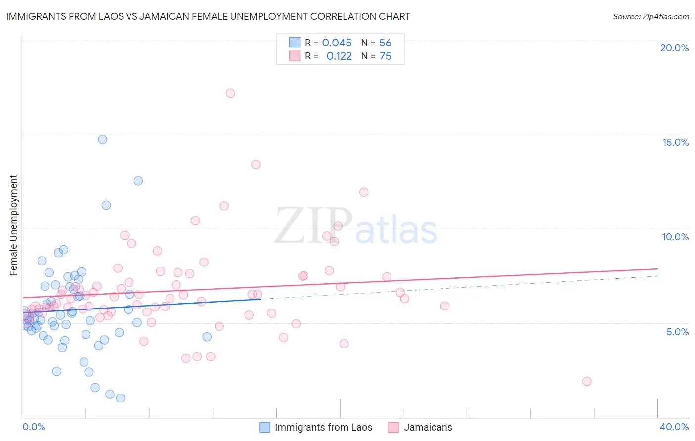 Immigrants from Laos vs Jamaican Female Unemployment