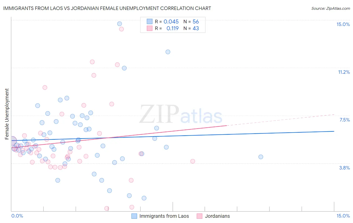 Immigrants from Laos vs Jordanian Female Unemployment