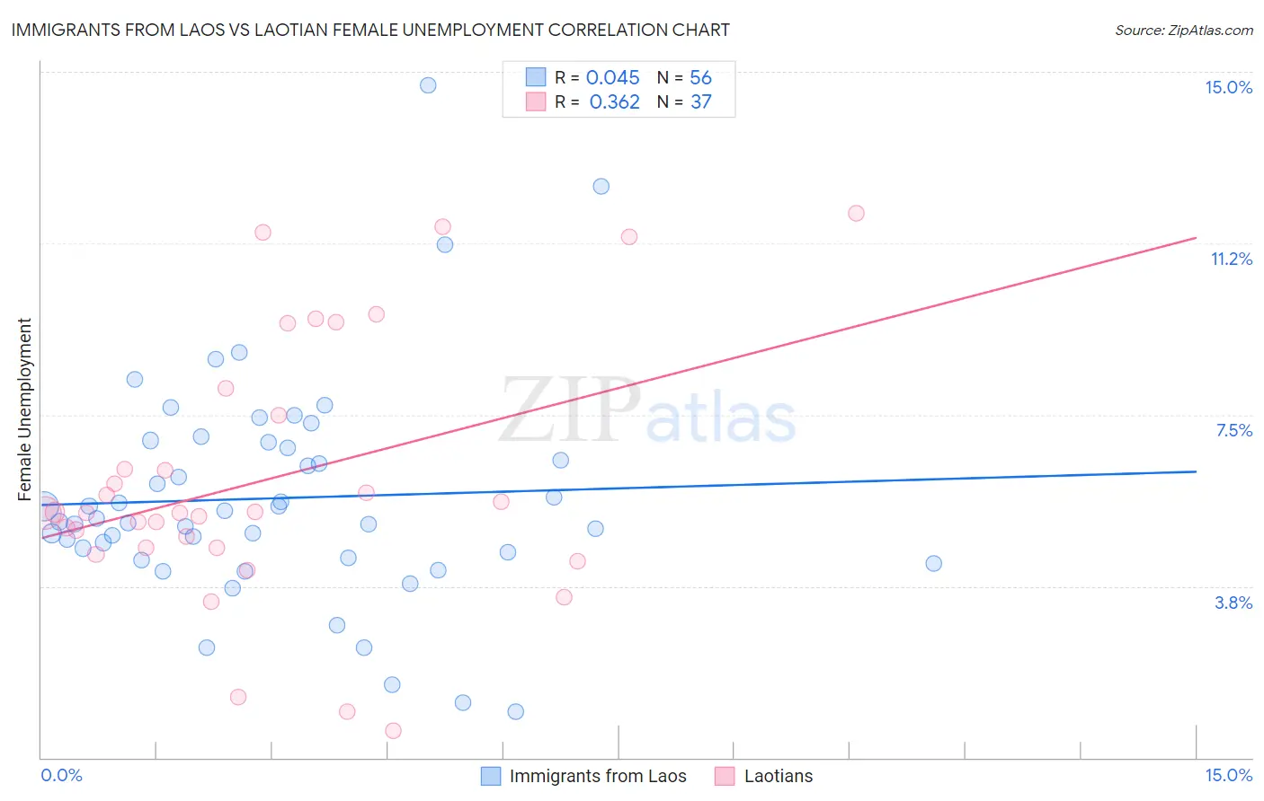 Immigrants from Laos vs Laotian Female Unemployment